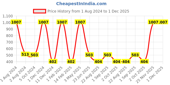 myntra.com Nendle Coffee Brown & Gold-Toned Set of 5 Floral Square Cushion Covers nendle Price History Graph from 1 Aug 2024 to 1 Dec 2025