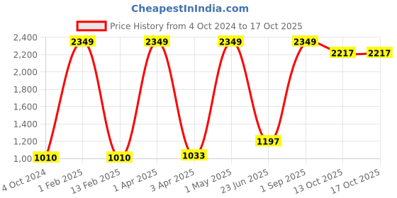 myntra.com Nendle Damask Sea Green Self Design Velvet 3 Seater Sofa Covers nendle Price History Graph from 4 Oct 2024 to 13 Oct 2025