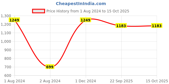 myntra.com Nendle Grey & Black 5 Pieces Geometric Square Cushion Covers nendle Price History Graph from 1 Aug 2024 to 15 Oct 2025