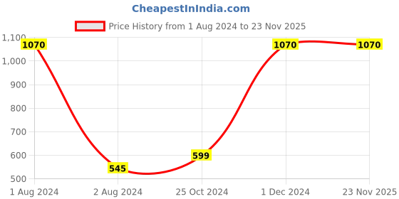 myntra.com Nendle Grey & White 5 Pieces Geometric Velvet Square Cushion Covers nendle Price History Graph from 1 Aug 2024 to 23 Nov 2025