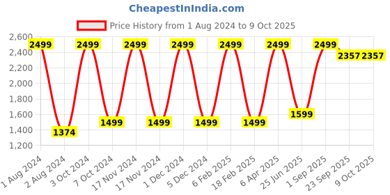 myntra.com Nendle Lavender Coloured Woollen 400 TC King Bedsheet with 2 Pillow Covers nendle Price History Graph from 1 Aug 2024 to 9 Oct 2025