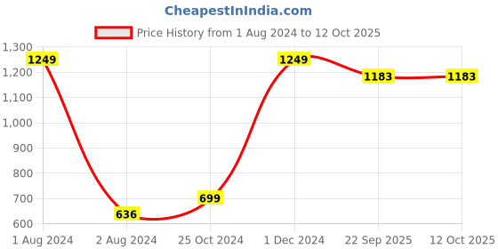 myntra.com Nendle Maroon & Cream-Coloured 5 Pieces Geometric Square Cushion Covers nendle Price History Graph from 1 Aug 2024 to 12 Oct 2025