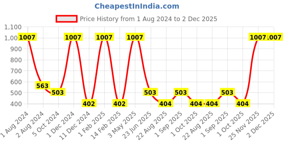 myntra.com Nendle Maroon & Gold-Toned Set of 5 Floral Square Cushion Covers nendle Price History Graph from 1 Aug 2024 to 2 Dec 2025