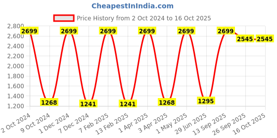 myntra.com Nendle Maroon & Grey 6 Pieces Printed 5 Seater Sofa Cover Set nendle Price History Graph from 2 Oct 2024 to 15 Oct 2025