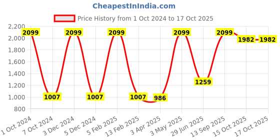 myntra.com Nendle Maroon & Grey 6 Pieces Printed 5 Seater Sofa Cover Set nendle Price History Graph from 1 Oct 2024 to 16 Oct 2025