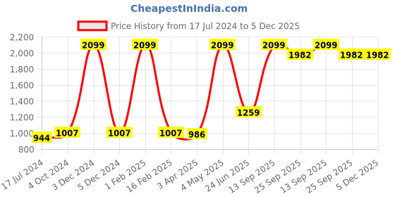 myntra.com Nendle Maroon & Grey 6 Pieces Printed Cotton 5-Seater Sofa Covers nendle Price History Graph from 17 Jul 2024 to 4 Dec 2025