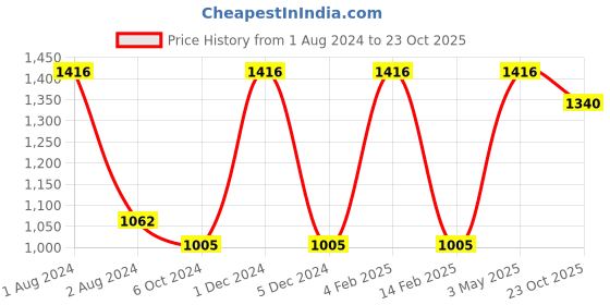 myntra.com Nendle Maroon & White Set of 2 Geometric Room Darkening Long Door Curtain nendle Price History Graph from 1 Aug 2024 to 23 Oct 2025