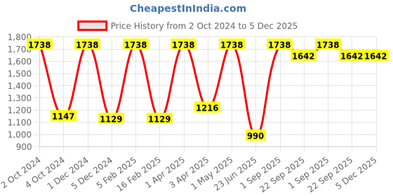 myntra.com Nendle MULTITEX Green & Pink 4 Pieces Printed Chair Covers nendle Price History Graph from 2 Oct 2024 to 5 Dec 2025