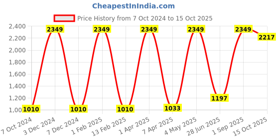 myntra.com Nendle Patterned 3-Seater Velvet Sofa Cover nendle Price History Graph from 7 Oct 2024 to 15 Oct 2025