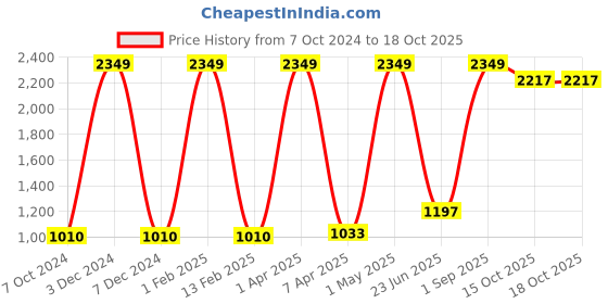 myntra.com Nendle Patterned 3-Seater Velvet Sofa Cover nendle Price History Graph from 7 Oct 2024 to 18 Oct 2025