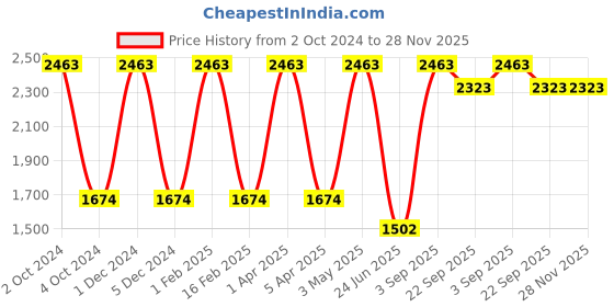 myntra.com Nendle Peach Coloured & Green 6-Pieces Printed Chair Covers nendle Price History Graph from 2 Oct 2024 to 26 Nov 2025