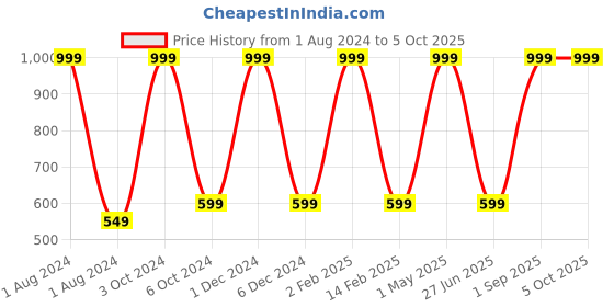 myntra.com Nendle Peach-Coloured & Green Abstract 210 TC Queen Bedsheet with 2 Pillow Covers nendle Price History Graph from 1 Aug 2024 to 4 Oct 2025