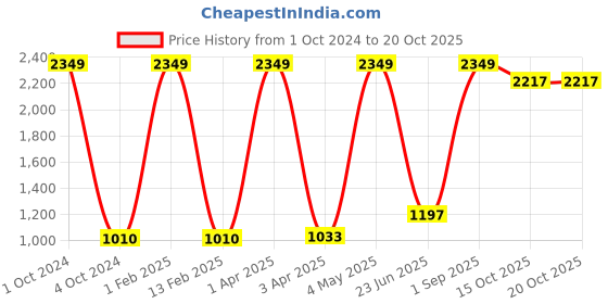 myntra.com Nendle Printed 3-Seater Sofa Covers nendle Price History Graph from 1 Oct 2024 to 18 Oct 2025