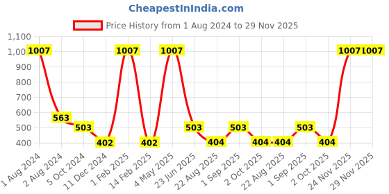 myntra.com Nendle Purple & Gold-Toned Set of 5 Floral Square Cushion Covers nendle Price History Graph from 1 Aug 2024 to 28 Nov 2025