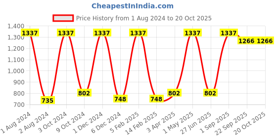 myntra.com Nendle Purple & Pink Geometric 210 TC Cotton Fitted King Bedsheet With 2 Pillow Covers nendle Price History Graph from 1 Aug 2024 to 19 Oct 2025