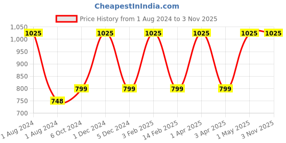 myntra.com Nendle Purple & White Set of 2 Floral Room Darkening Door Curtain nendle Price History Graph from 1 Aug 2024 to 2 Nov 2025