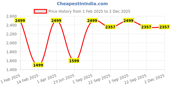 myntra.com Nendle Rust 400 TC King Bedsheet with 2 Pillow Covers nendle Price History Graph from 1 Feb 2025 to 2 Dec 2025