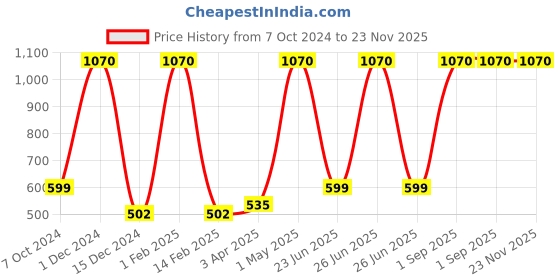 myntra.com Nendle Rust 5 Pieces Velvet Square Cushion Covers nendle Price History Graph from 7 Oct 2024 to 23 Nov 2025