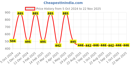 myntra.com Nendle Rust Set of 5 Velvet Square Cushion Covers nendle Price History Graph from 5 Oct 2024 to 22 Nov 2025