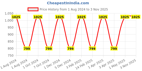 myntra.com Nendle  Set of 2 Floral Room Darkening Door Curtain nendle Price History Graph from 1 Aug 2024 to 2 Nov 2025