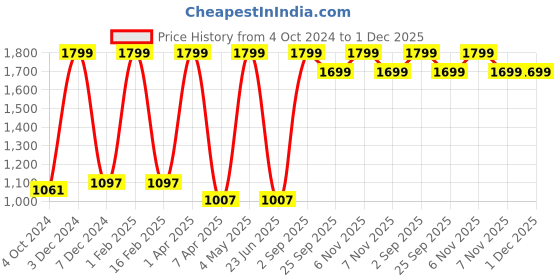 myntra.com Nendle Set Of 4 Beige Dining Table Chair Covers nendle Price History Graph from 4 Oct 2024 to 1 Dec 2025
