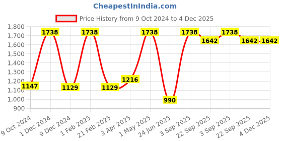 myntra.com Nendle Set Of 4 Black and Yellow Floral Printed Chair Covers nendle Price History Graph from 9 Oct 2024 to 4 Dec 2025