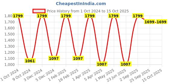 myntra.com Nendle Set Of 4 Chair Cover nendle Price History Graph from 1 Oct 2024 to 14 Oct 2025