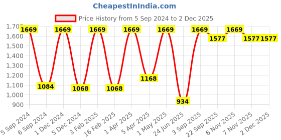 myntra.com Nendle Set Of 4 Floral Printed Chair Cover nendle Price History Graph from 5 Sep 2024 to 30 Nov 2025