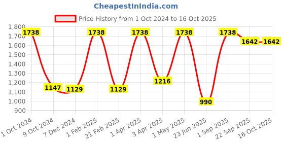 myntra.com Nendle Set Of 4 Floral Printed Stretchable Dining Table Chair Covers nendle Price History Graph from 1 Oct 2024 to 16 Oct 2025