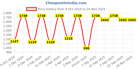 myntra.com Nendle Set Of 4 Fluorescent Green Printed Chair Cover nendle Price History Graph from 9 Oct 2024 to 23 Nov 2025