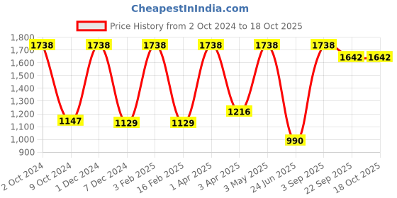 myntra.com Nendle Set Of 4 Grey Printed Chair Cover nendle Price History Graph from 2 Oct 2024 to 18 Oct 2025