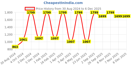 myntra.com Nendle Set Of 4 Navy Blue Chair Cover nendle Price History Graph from 30 Aug 2024 to 5 Dec 2025