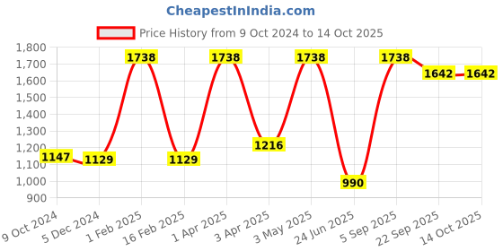 myntra.com Nendle Set of 4 Orange & Black Printed Stretchable Dining Table Chair Covers nendle Price History Graph from 9 Oct 2024 to 14 Oct 2025