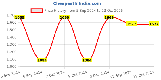 myntra.com Nendle Set Of 4 Printed Chair Cover nendle Price History Graph from 5 Sep 2024 to 13 Oct 2025