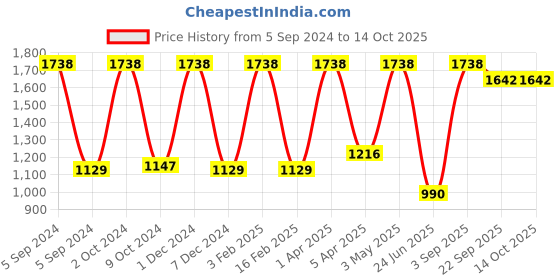 myntra.com Nendle Set Of 4 Printed Chair Cover nendle Price History Graph from 5 Sep 2024 to 14 Oct 2025