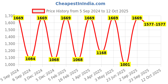myntra.com Nendle Set Of 4 Printed Chair Covers nendle Price History Graph from 5 Sep 2024 to 12 Oct 2025