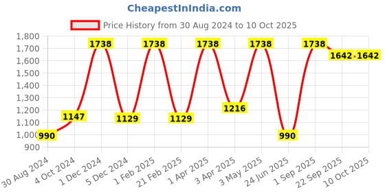 myntra.com Nendle Set Of 4 Printed Stretchable Dining Table Chair Covers nendle Price History Graph from 30 Aug 2024 to 8 Oct 2025