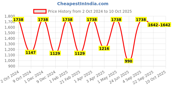 myntra.com Nendle Set Of 4 Printed Stretchable Dining Table Chair Covers nendle Price History Graph from 2 Oct 2024 to 10 Oct 2025