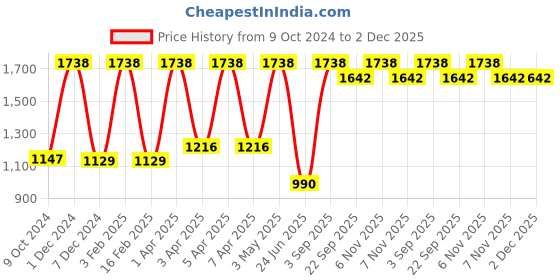 myntra.com Nendle Set of 4 Turquoise Blue Printed Stretchable Chair Cover nendle Price History Graph from 9 Oct 2024 to 1 Dec 2025