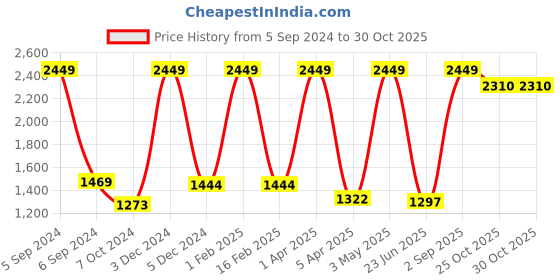 myntra.com Nendle Set of 6 Beige Dining Table Chair Covers nendle Price History Graph from 5 Sep 2024 to 29 Oct 2025