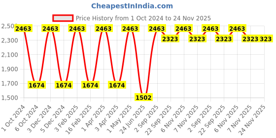 myntra.com Nendle  Set Of 6 Camel Brown Printed Chair Covers nendle Price History Graph from 1 Oct 2024 to 24 Nov 2025