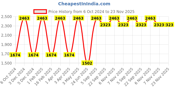 myntra.com Nendle Set Of 6 Grey Melange Printed Chair Covers nendle Price History Graph from 6 Oct 2024 to 23 Nov 2025