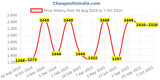 myntra.com Nendle Set Of 6 Grey Stretchable Dining Table Chair Covers nendle Price History Graph from 30 Aug 2024 to 7 Oct 2025