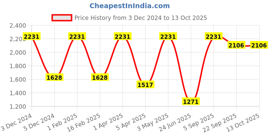 myntra.com Nendle Set Of 6 Printed Chair Cover nendle Price History Graph from 3 Dec 2024 to 13 Oct 2025