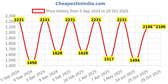 myntra.com Nendle Set Of 6 Printed Chair Covers nendle Price History Graph from 5 Sep 2024 to 29 Oct 2025