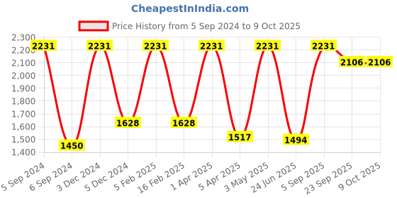 myntra.com Nendle Set Of 6 Printed Chair Covers nendle Price History Graph from 5 Sep 2024 to 8 Oct 2025