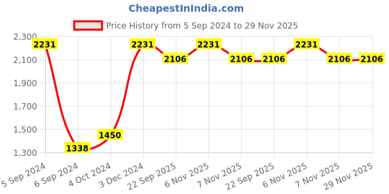 myntra.com Nendle Set Of 6 Printed Chair Covers nendle Price History Graph from 5 Sep 2024 to 29 Nov 2025