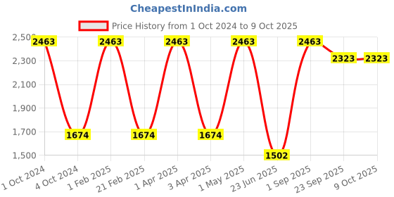 myntra.com Nendle Set Of 6 Printed Stretchable Dining Table Chair Covers nendle Price History Graph from 1 Oct 2024 to 9 Oct 2025
