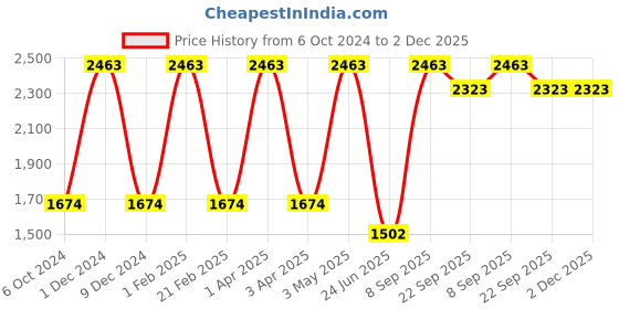 myntra.com Nendle Set Of 6 White & Red Printed Chair Cover nendle Price History Graph from 6 Oct 2024 to 2 Dec 2025