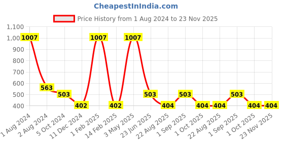 myntra.com Nendle Turquoise Blue & Grey Set of 5 Floral Square Cushion Covers nendle Price History Graph from 1 Aug 2024 to 23 Nov 2025